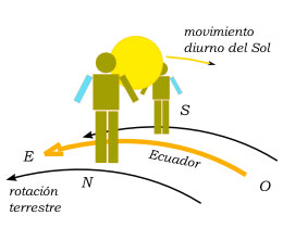 Movimiento diurno del Sol