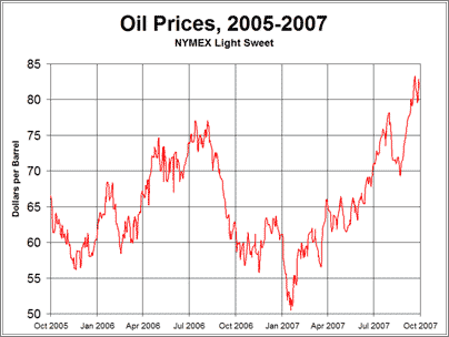 Precios del Petróleo 2005-2007 (nominal, sin a ajustar inflación)