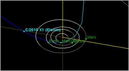 Órbita del cometa Elenin - NASA/JPL-Caltech