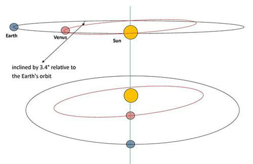 Órbitas de Venus y la Tierra