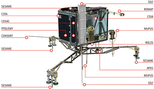 Instrumentos de Philae