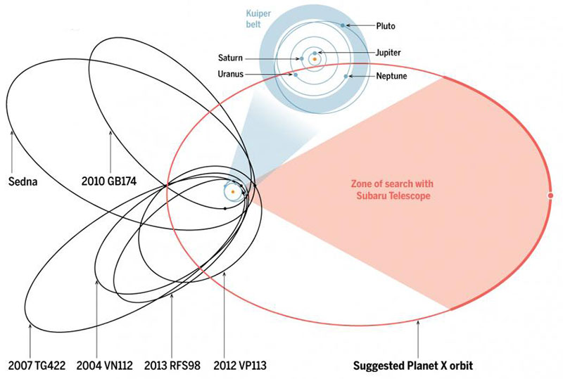 Planet Nine y su órbita