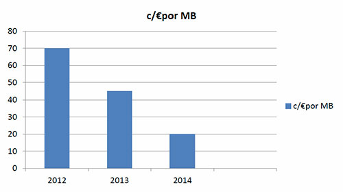 Precios máximos del roaming de datos en la UE