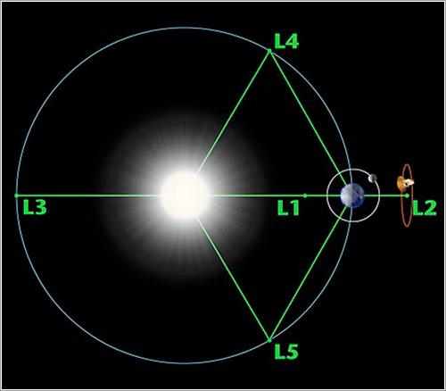 Puntos de Lagrange Tierra-Sol - NASA