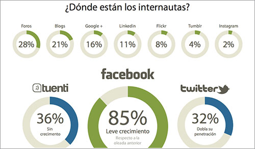 Las redes sociales en España en abril de 2012