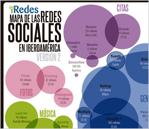 Mapa de las redes sociales en Iberoamérica