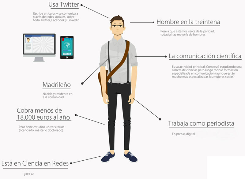 Divulgador tipo en España en 2016