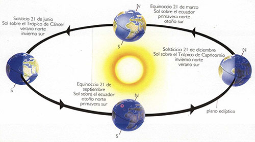 Las estaciones