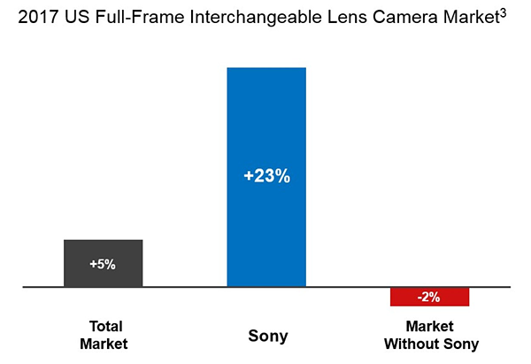 Sony Cameras full lens 2017