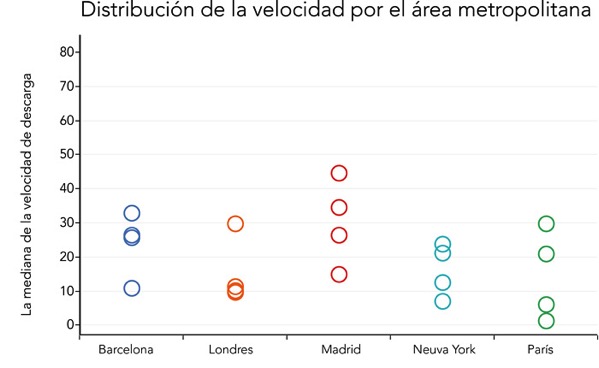 Un examen del rendimiento de las principales redes móviles de España