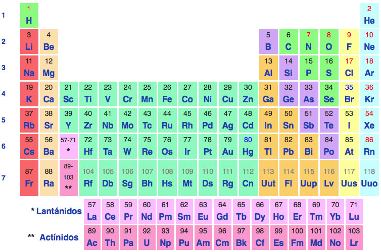 La tabla periódica en enero de 2016