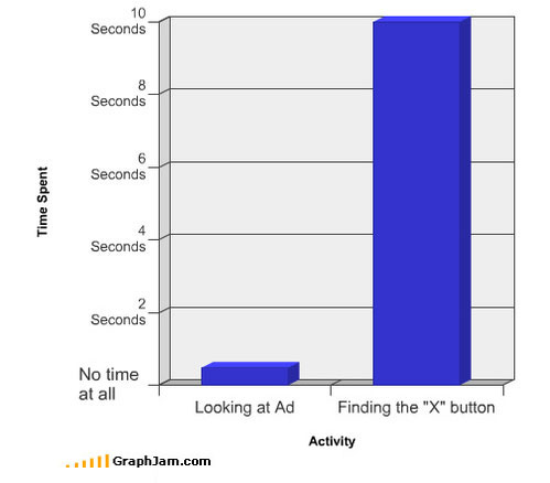 Time Spent When A Pop-Up Ad Comes Up