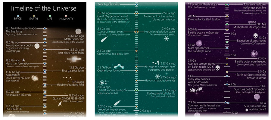 Timeline of the Universe