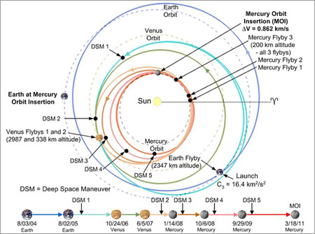 Trayectoria de la sonda MESSENGER - JHU/APL