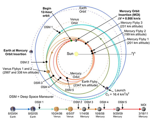 Trayectoria de la sonda MESSENGER