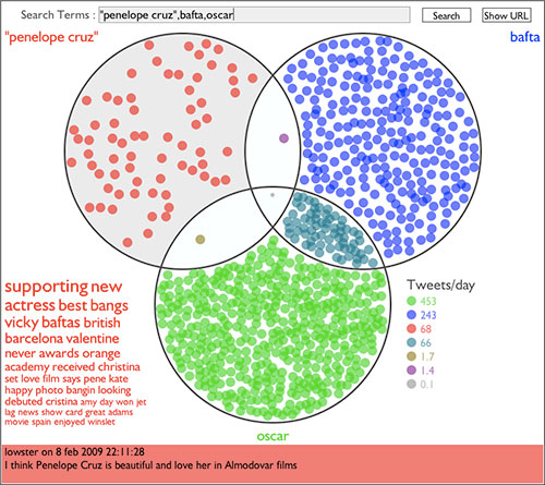 Penélope Cruz, BAFTA y Oscar en Twitter Venn