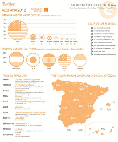 Datos de Twitter en España en 2012