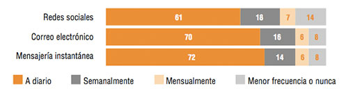 Uso de actividades sociales en los smartphones