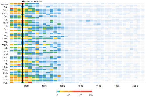 Evolución de los casos de rubeola