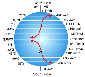 Velocidad de rotación de la Tierra