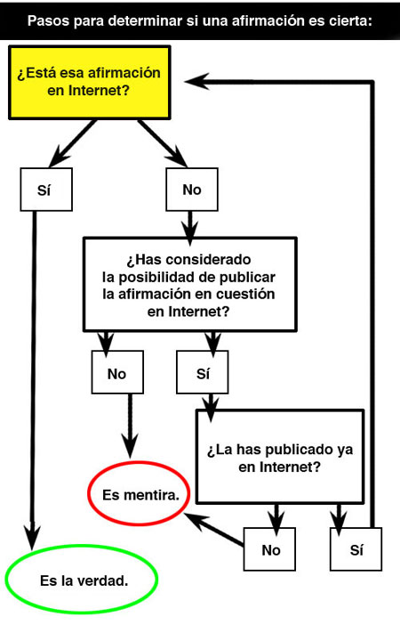 Pasos para determinar si algo es cierto