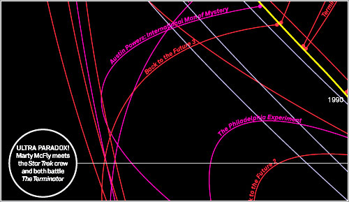 Timelines por David McCandless, Dominic Busby y Alice Cho