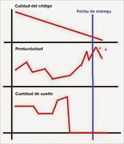 Vida de un programador