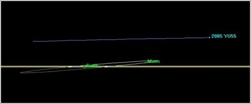 La trayectoria de YU55 vista de lado