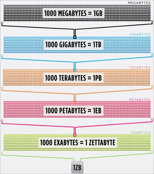 The Dawn of the Zettabyte Era