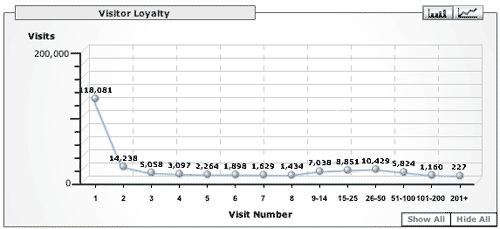 Google Analytics Loyalty to Microsiervos (Abril 2006)