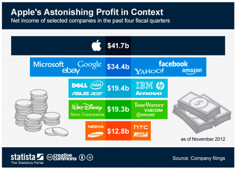 Apple-Profit