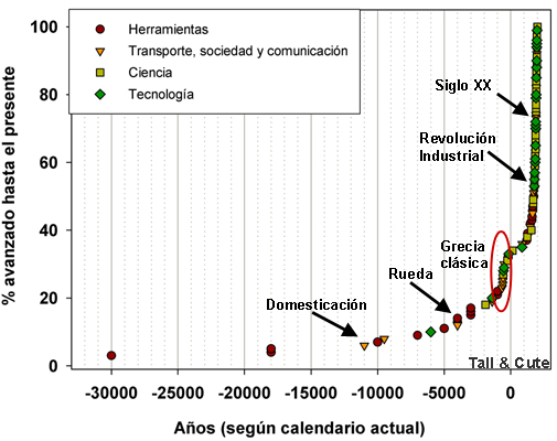 Atlas del conocimiento humano / Tall & Cute