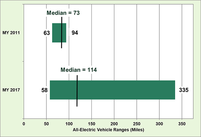 Autonomia promedio coches electricos