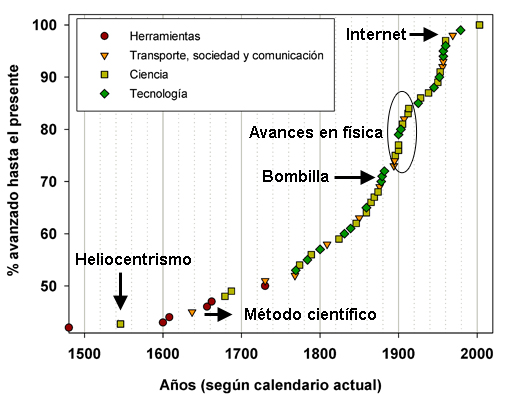 Atlas del conocimiento humano, edad moderna / Tall & Cute