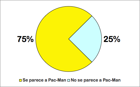 Avances en Gráficos de Tarta. Gana Pac-Man por 75 a 25