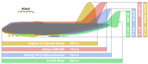 Aviones Gigantes