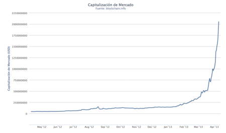 Bitcoin-Graph-Bubble