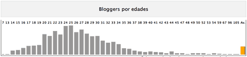 Blogoedad: distribución de edades de bloggers hispanos