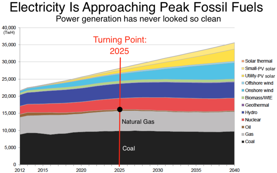 Bloomberg peak fossiles fuels