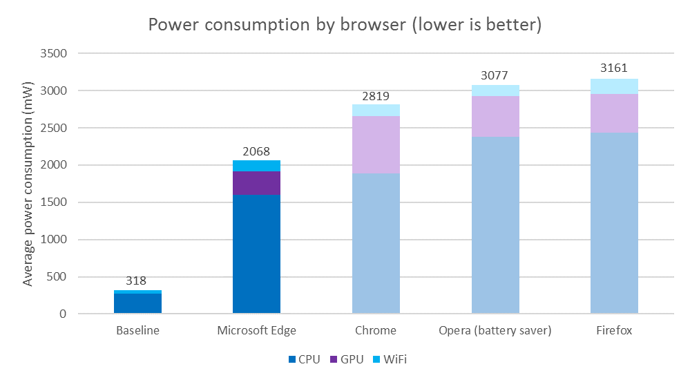Browser power consumption tests