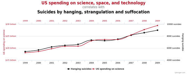 Chart Spurious correlations