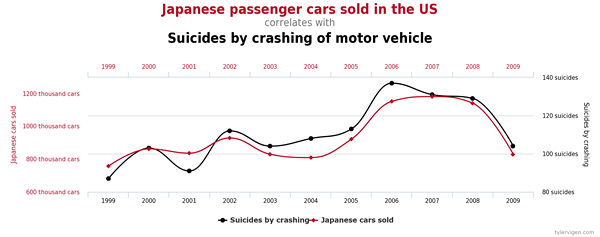 Chart Spurious correlations