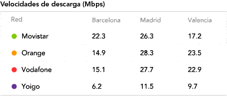 Un examen del rendimiento de las principales redes móviles de España