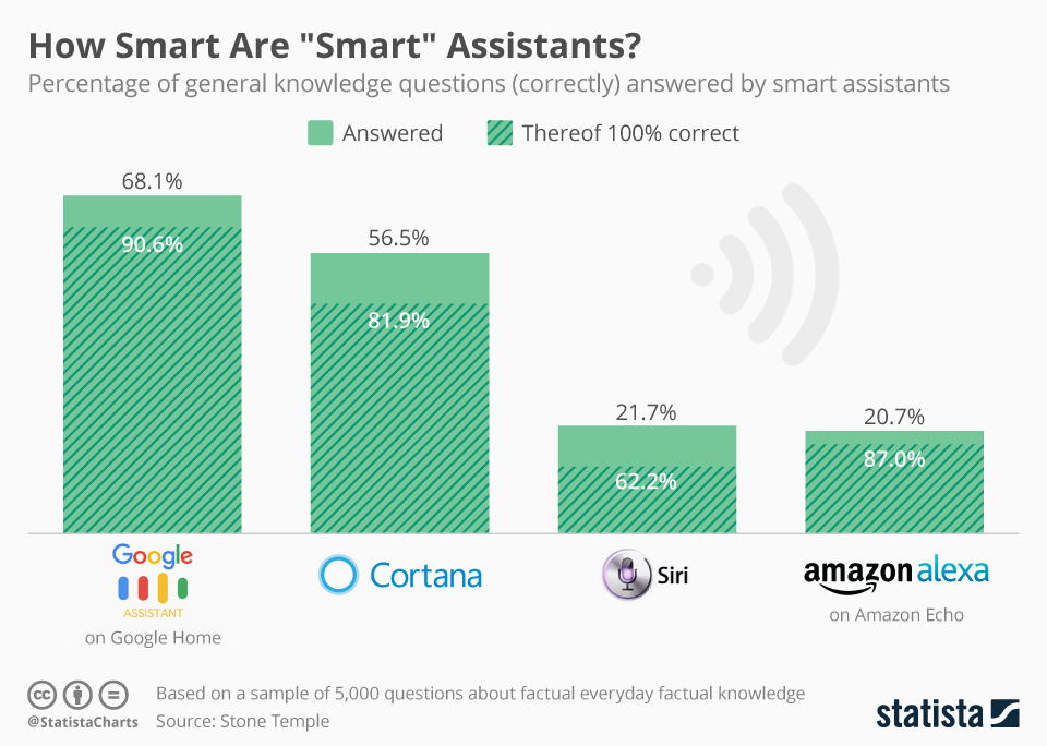 Chartoftheday 9580 how smart are smart assistants n