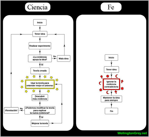 Ciencia vs fe @ Wellington Grey / Mauricio-José Schwarz