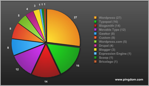 Cms-Blogs