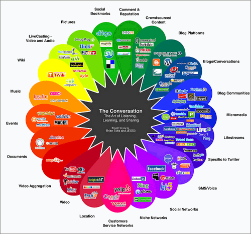 The Conversation Prism (CC) Jesse Thomas / Brian Solis