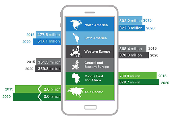 Crecimiento dispositivos moviles global