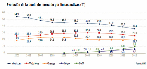 Cuota Operadores Móviles