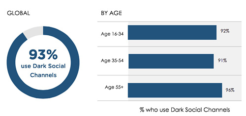 Dark-Social-Channels-Benture-Beat